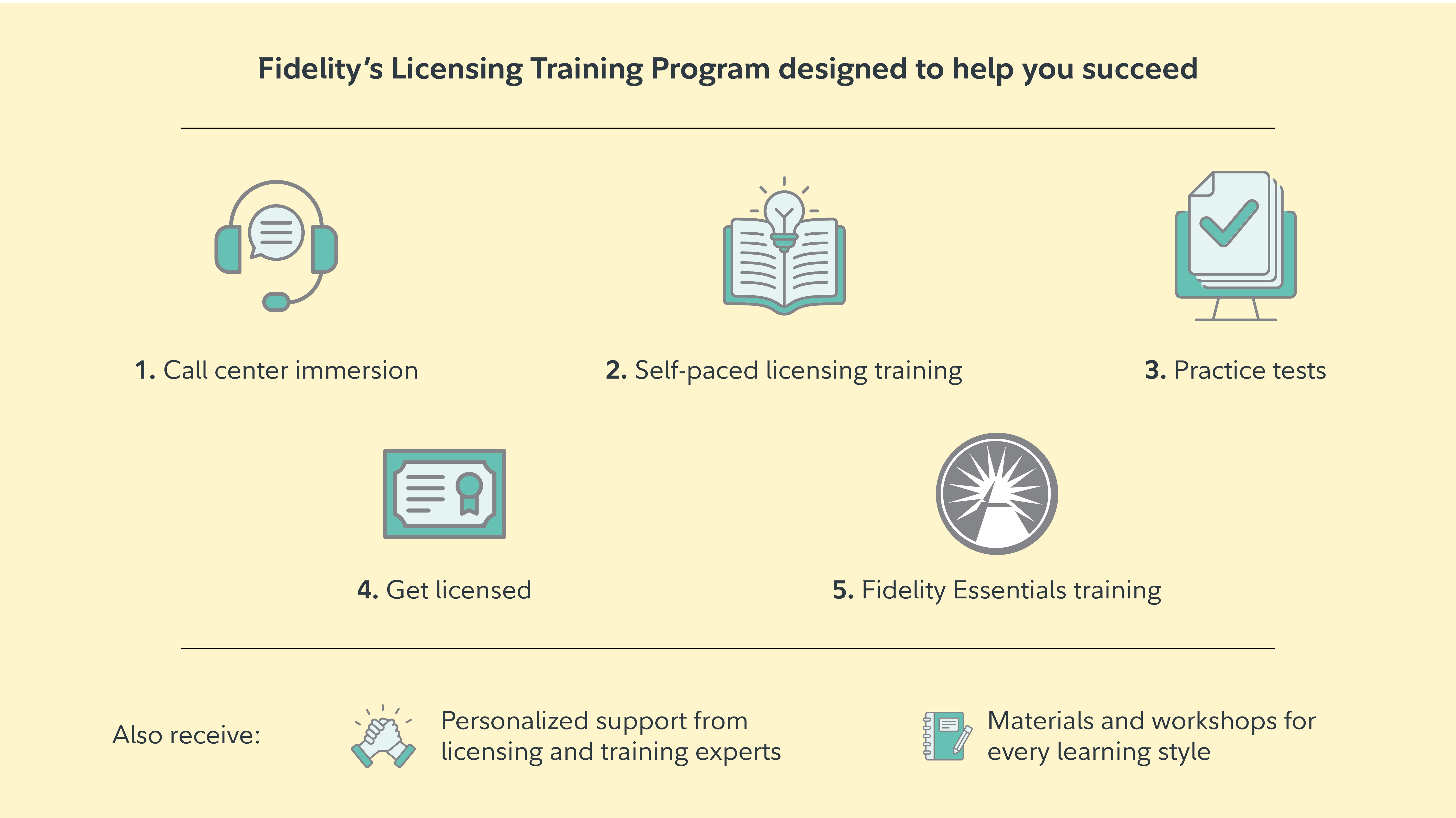 Get paid to get licensed with our training program | Fidelity Careers