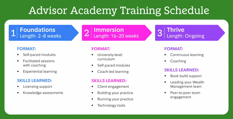 Advisor academy training schedule: Step 1, Foundations, 2-8 weeks. Self-paced modules, facilitated sessions with coaching, experiential learning where you learn licensing support and knowledge assessments. Step 2, Immersion, 16-20 weeks. University-level curriculum, self-paces modules, and coach-led learning where you learn client engagement, building your practice, running your practice, and technology tools. Step 3, Thrive, ongoing. Continuous learning and coaching where you learn book build support, leading your wealth management team, and peer-to-peer team engagement